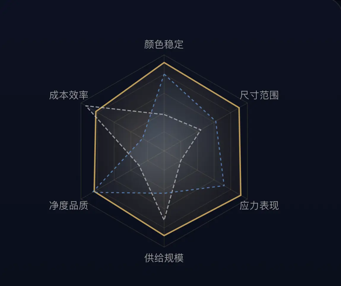 培育彩宝工艺六维雷达图